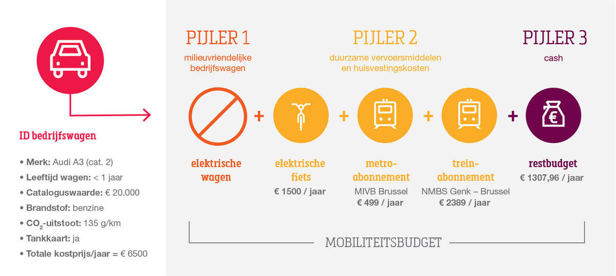 Cash for car verdwijnt is het mobiliteitsbudget een alternatief